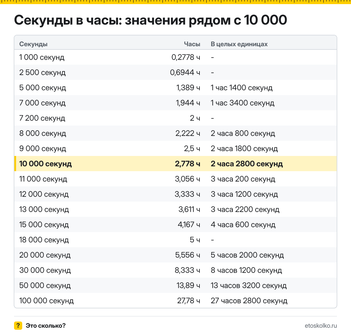 Сколько часов в 10 000 секундах? Точный расчёт с разбивкой на часы и секунды, какое время будет через 10000 секунд, таблица и калькулятор.
