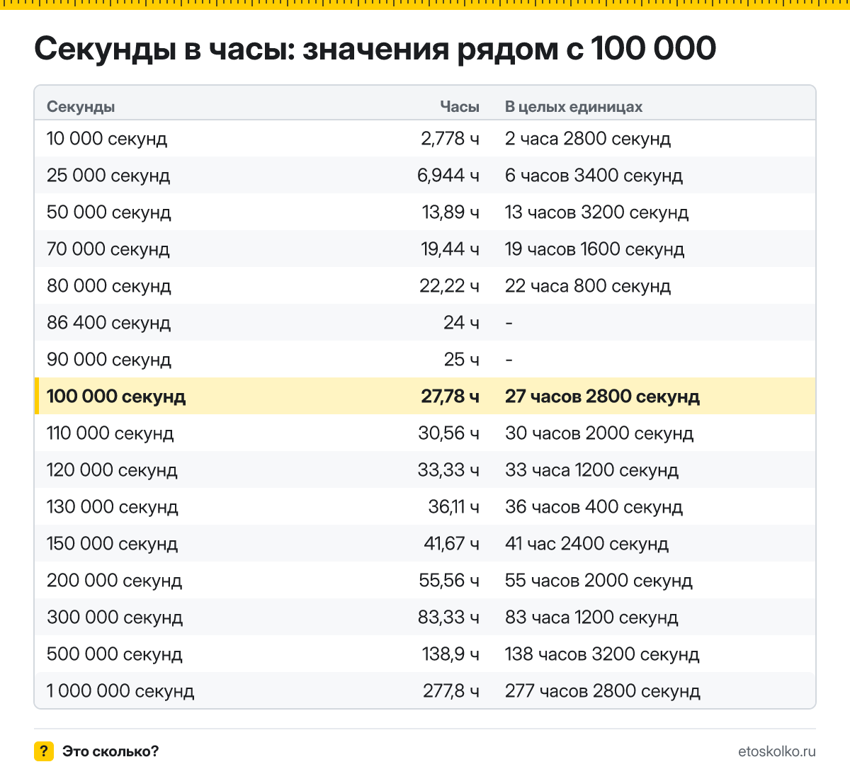 Сколько часов в 100 000 секундах? Точный расчёт с разбивкой на часы и секунды, какое время будет через 100000 секунд, таблица и калькулятор.