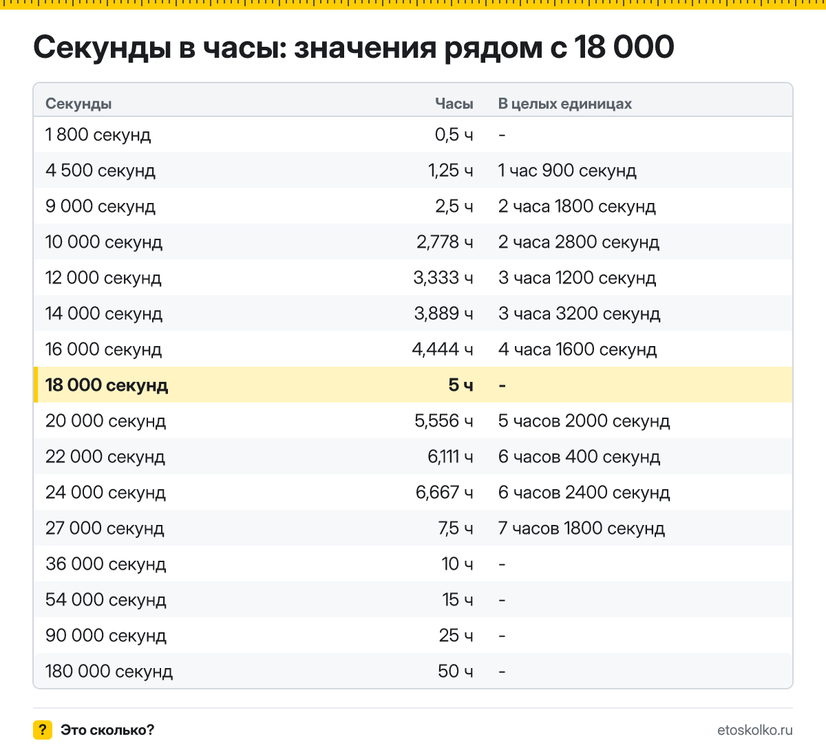 Сколько часов в 18 000 секундах? Точный расчёт, какое время будет через 18000 секунд, таблица соседних значений и калькулятор.