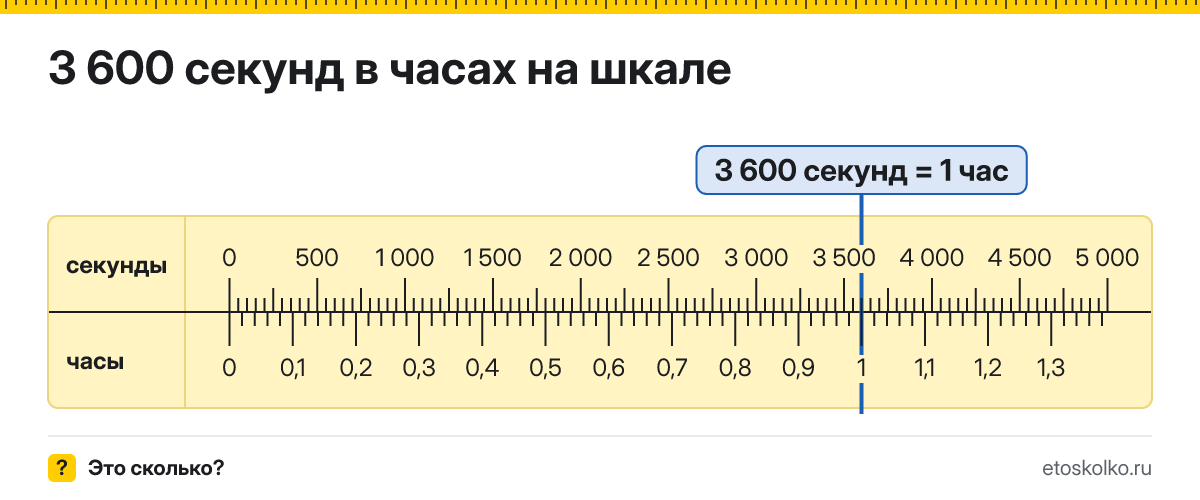 3600 секунд это сколько часов и как посчитать