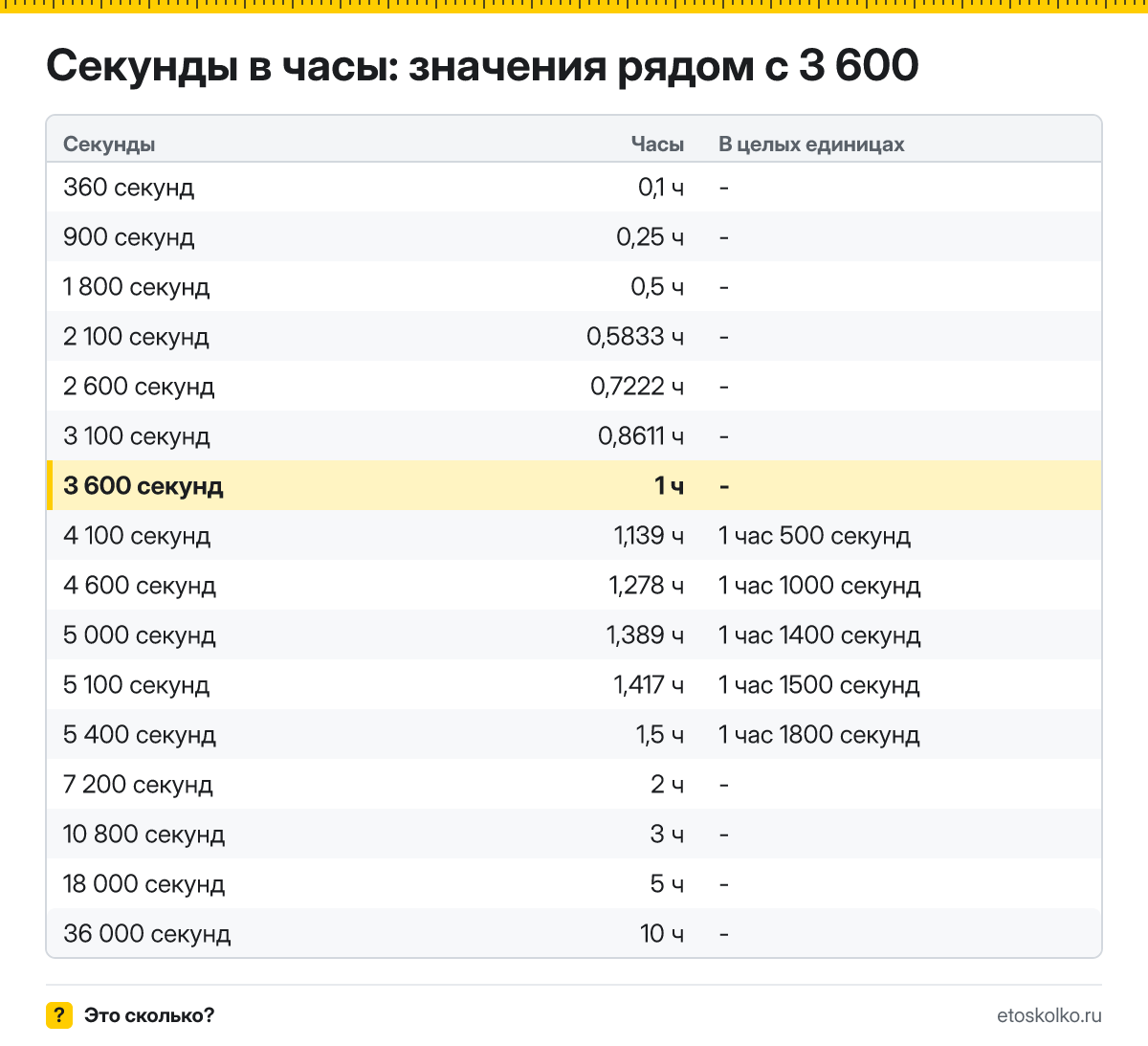 Сколько часов в 3 600 секундах? Точный расчёт, какое время будет через 3600 секунд, таблица соседних значений и калькулятор.