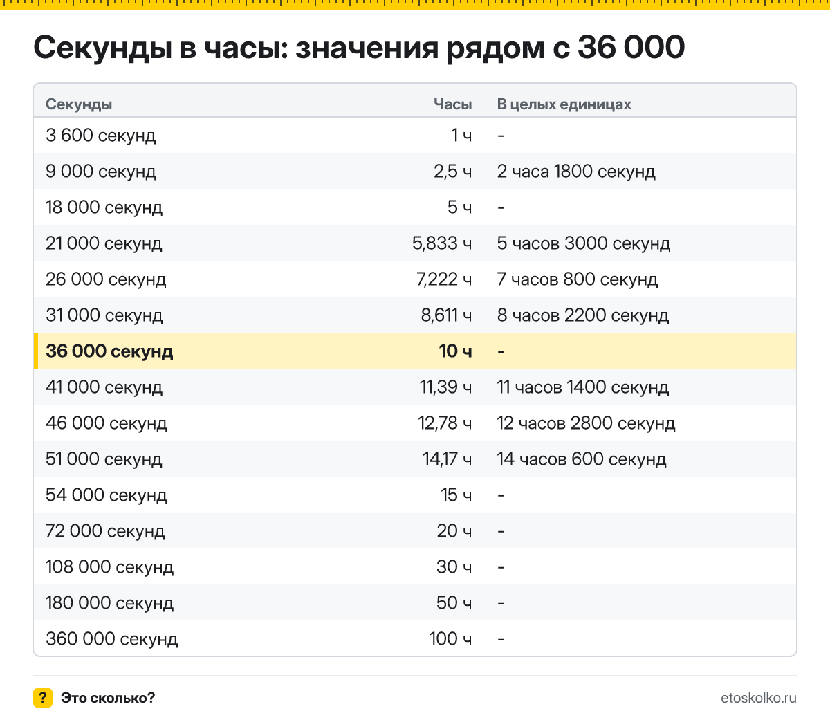 Сколько часов в 36 000 секундах? Точный расчёт, какое время будет через 36000 секунд, таблица соседних значений и калькулятор.