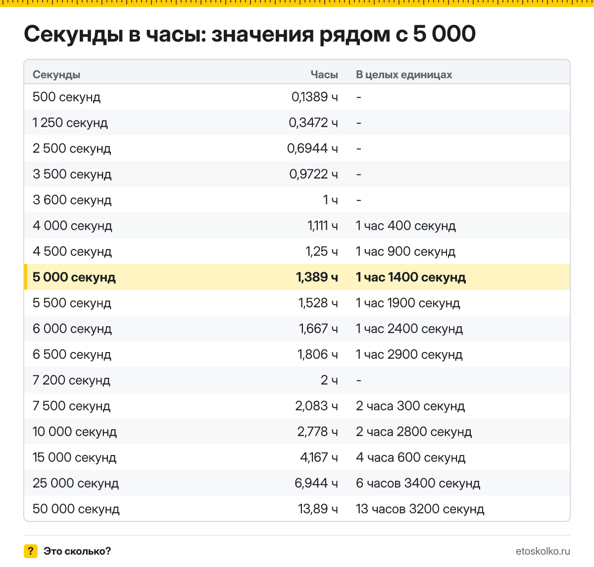 Сколько часов в 5 000 секундах? Точный расчёт с разбивкой на часы и секунды, какое время будет через 5000 секунд, таблица и калькулятор.