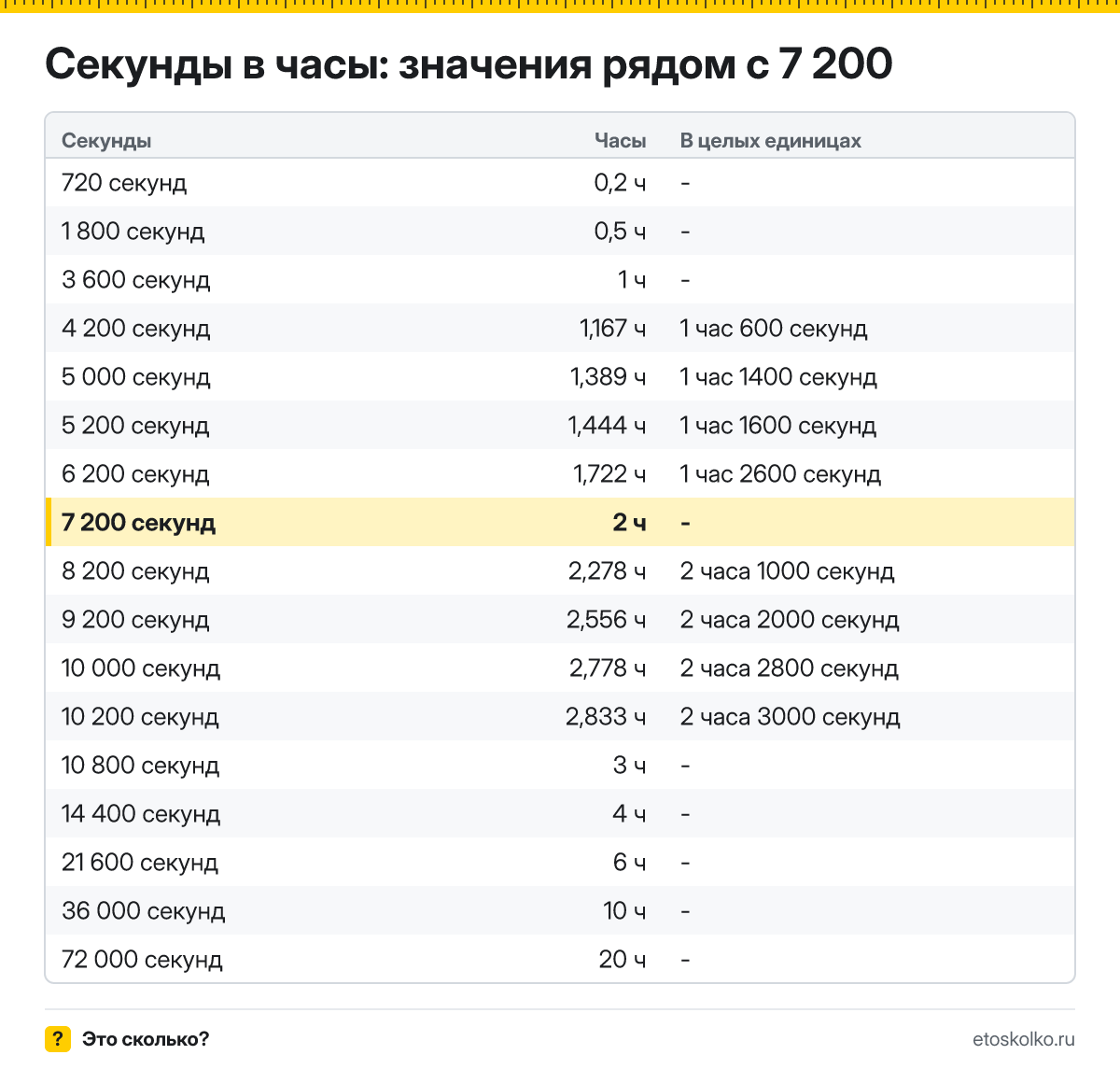 Сколько часов в 7 200 секундах? Точный расчёт, какое время будет через 7200 секунд, таблица соседних значений и калькулятор.