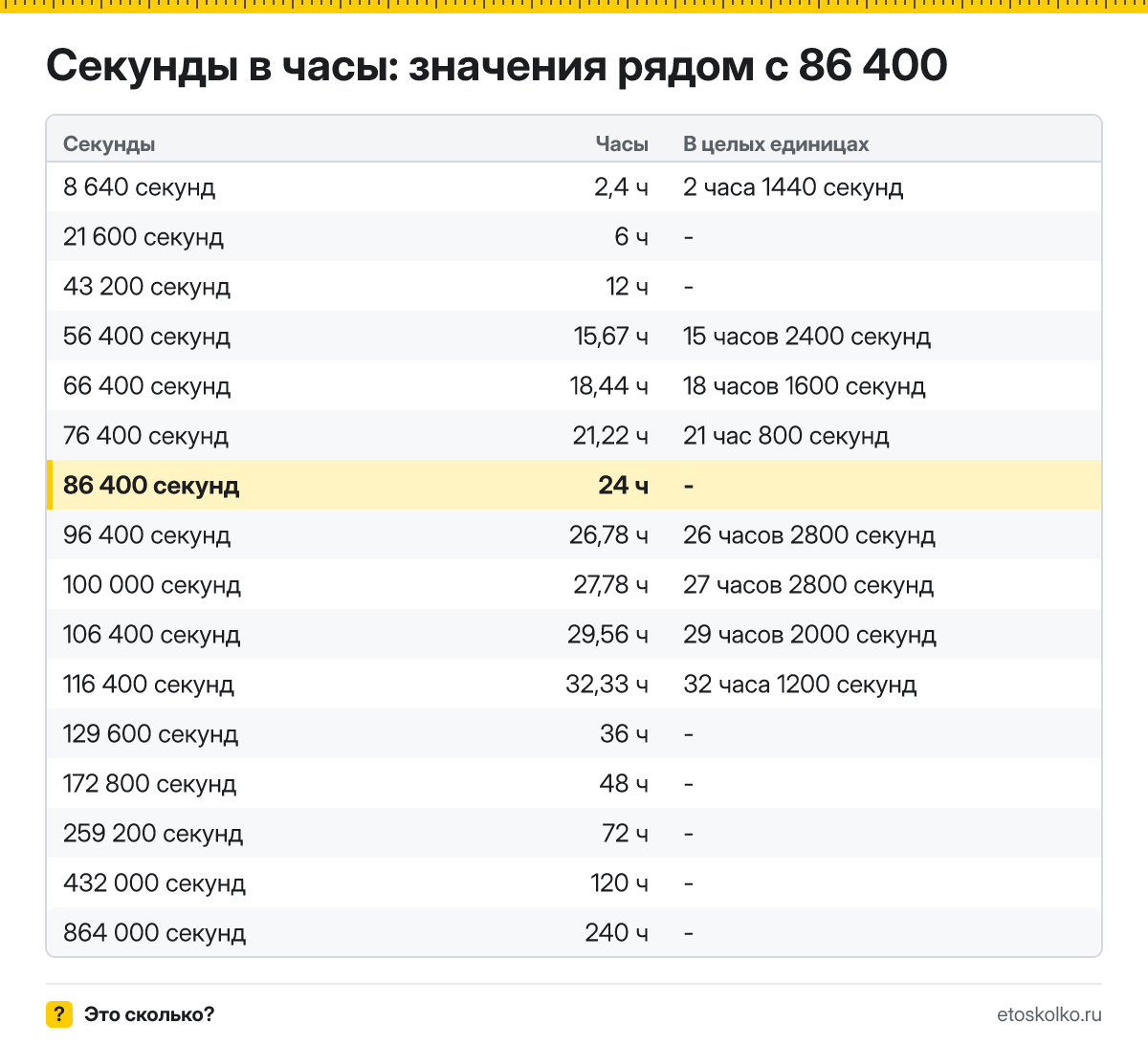 Сколько часов в 86 400 секундах? Точный расчёт, какое время будет через 86400 секунд, таблица соседних значений и калькулятор.