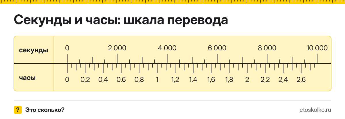 Как перевести секунды в часы онлайн по формуле и таблице