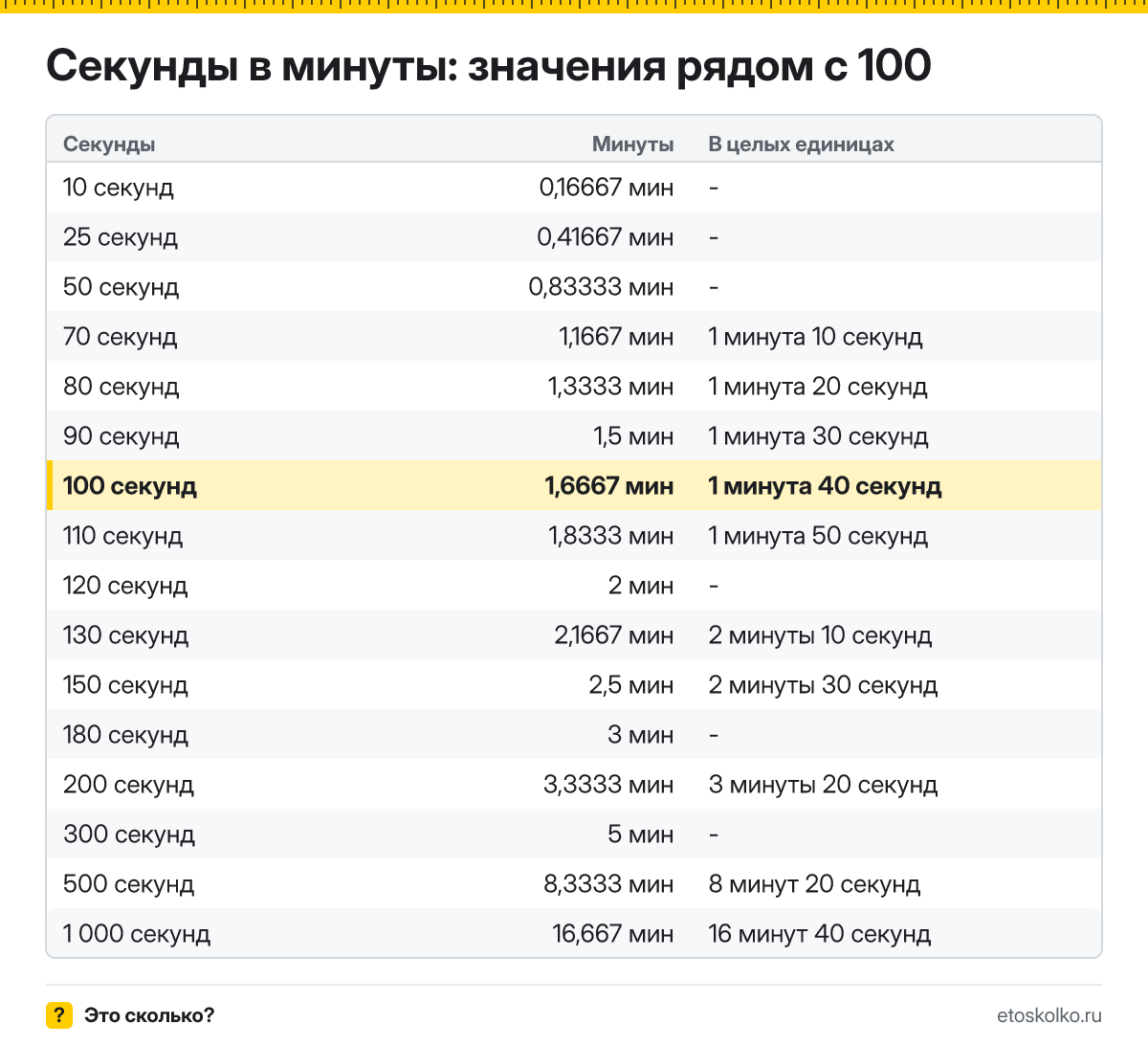 Сколько минут в 100 секундах? Точный расчёт с разбивкой на минуты и секунды, какое время будет через 100 секунд, таблица и калькулятор.