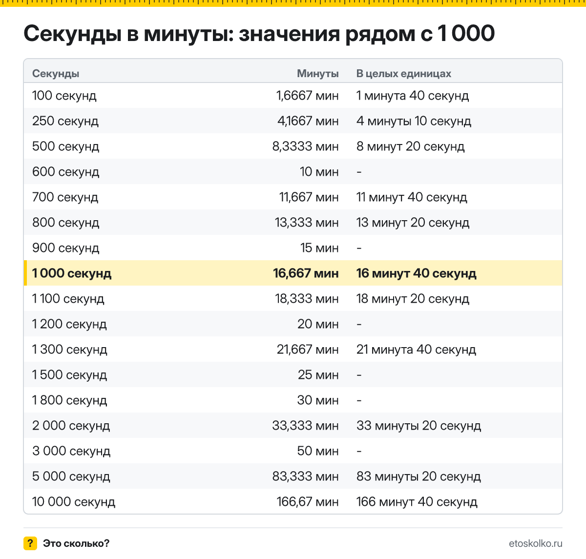 Сколько минут в 1 000 секундах? Точный расчёт с разбивкой на минуты и секунды, какое время будет через 1000 секунд, таблица и калькулятор.