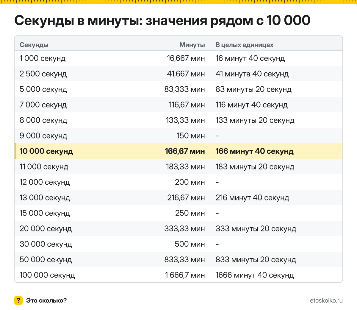 Сколько минут в 10 000 секундах? Точный расчёт с разбивкой на минуты и секунды, какое время будет через 10000 секунд, таблица и калькулятор.