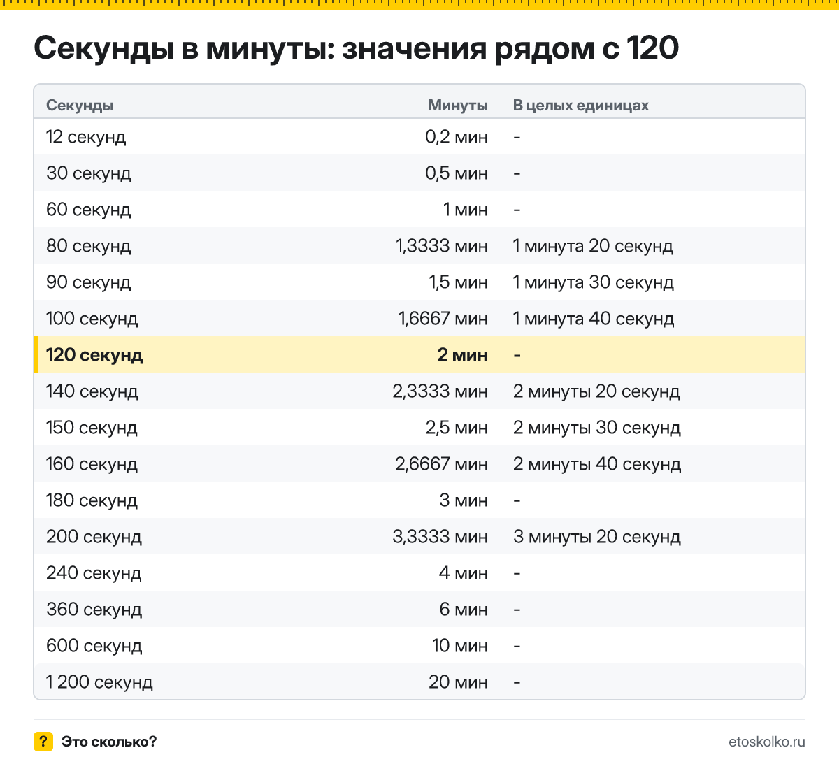 Сколько минут в 120 секундах? Точный расчёт, какое время будет через 120 секунд, таблица соседних значений и калькулятор.
