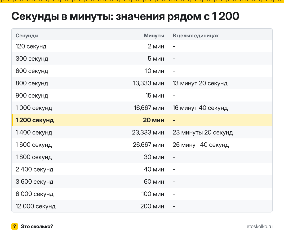 Сколько минут в 1 200 секундах? Точный расчёт, какое время будет через 1200 секунд, таблица соседних значений и калькулятор.