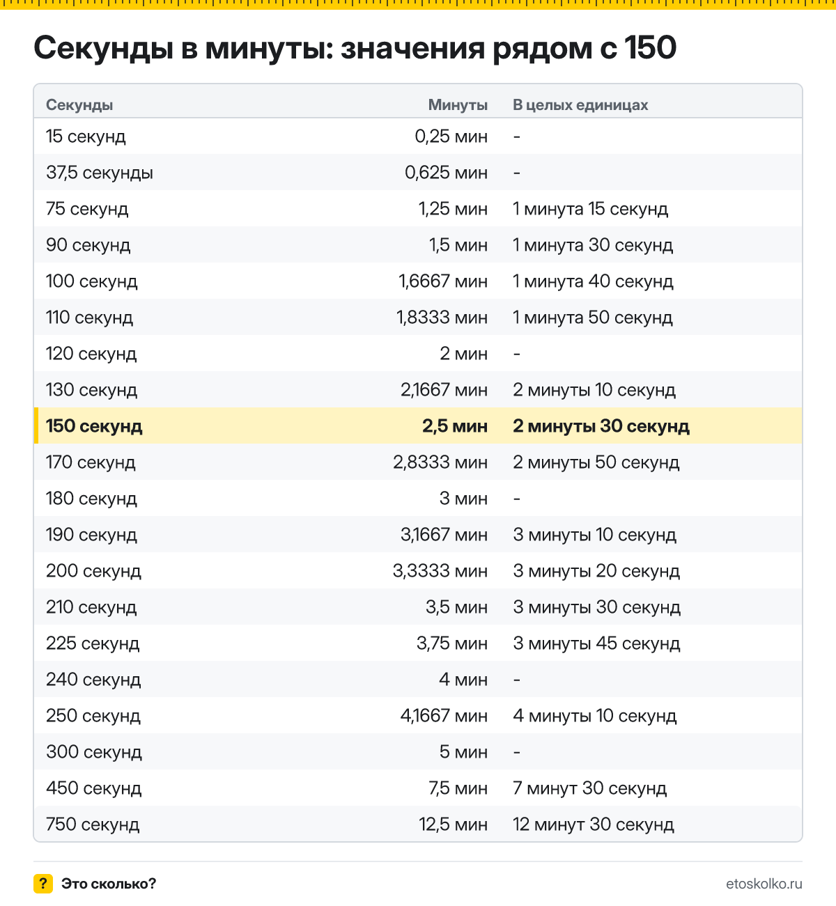 Сколько минут в 150 секундах? Точный расчёт с разбивкой на минуты и секунды, какое время будет через 150 секунд, таблица и калькулятор.