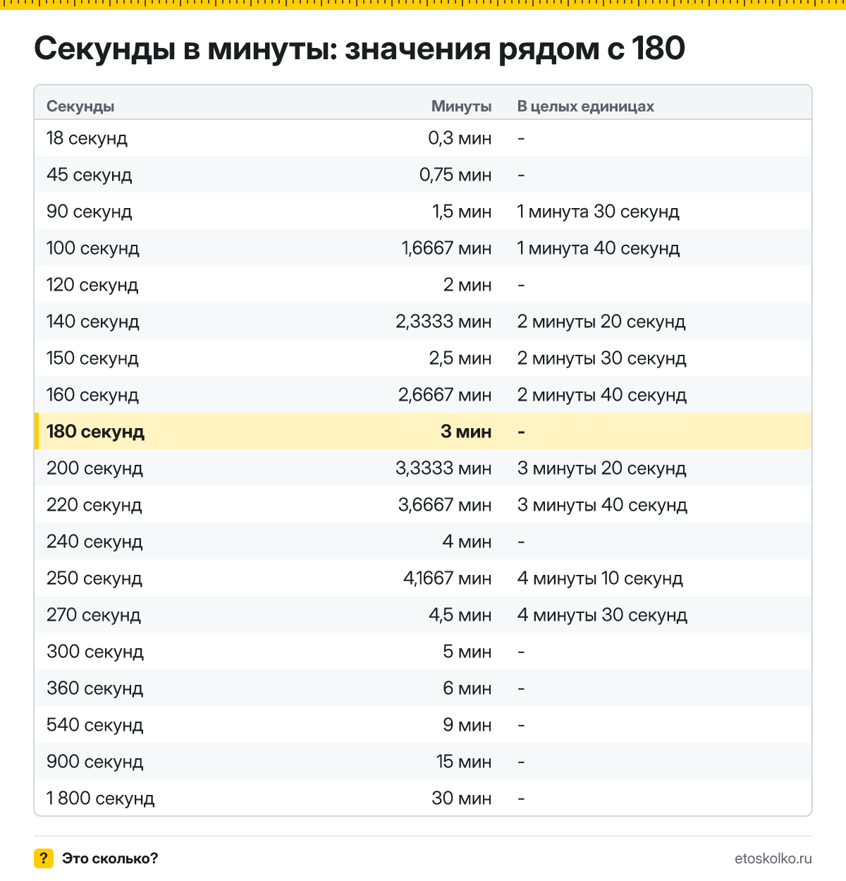 Сколько минут в 180 секундах? Точный расчёт, какое время будет через 180 секунд, таблица соседних значений и калькулятор.
