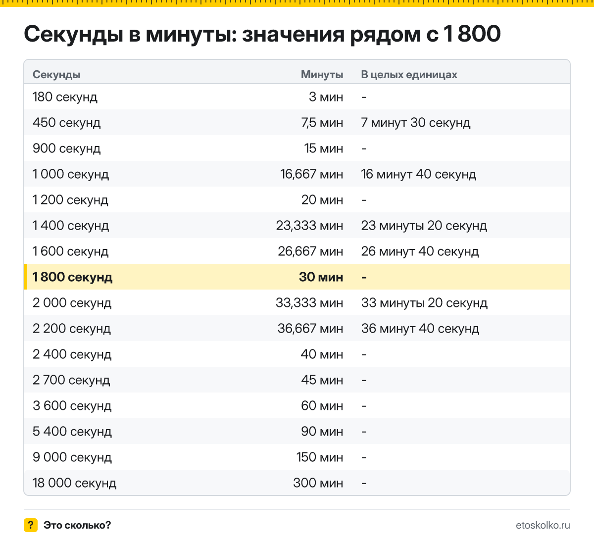 Сколько минут в 1 800 секундах? Точный расчёт, какое время будет через 1800 секунд, таблица соседних значений и калькулятор.