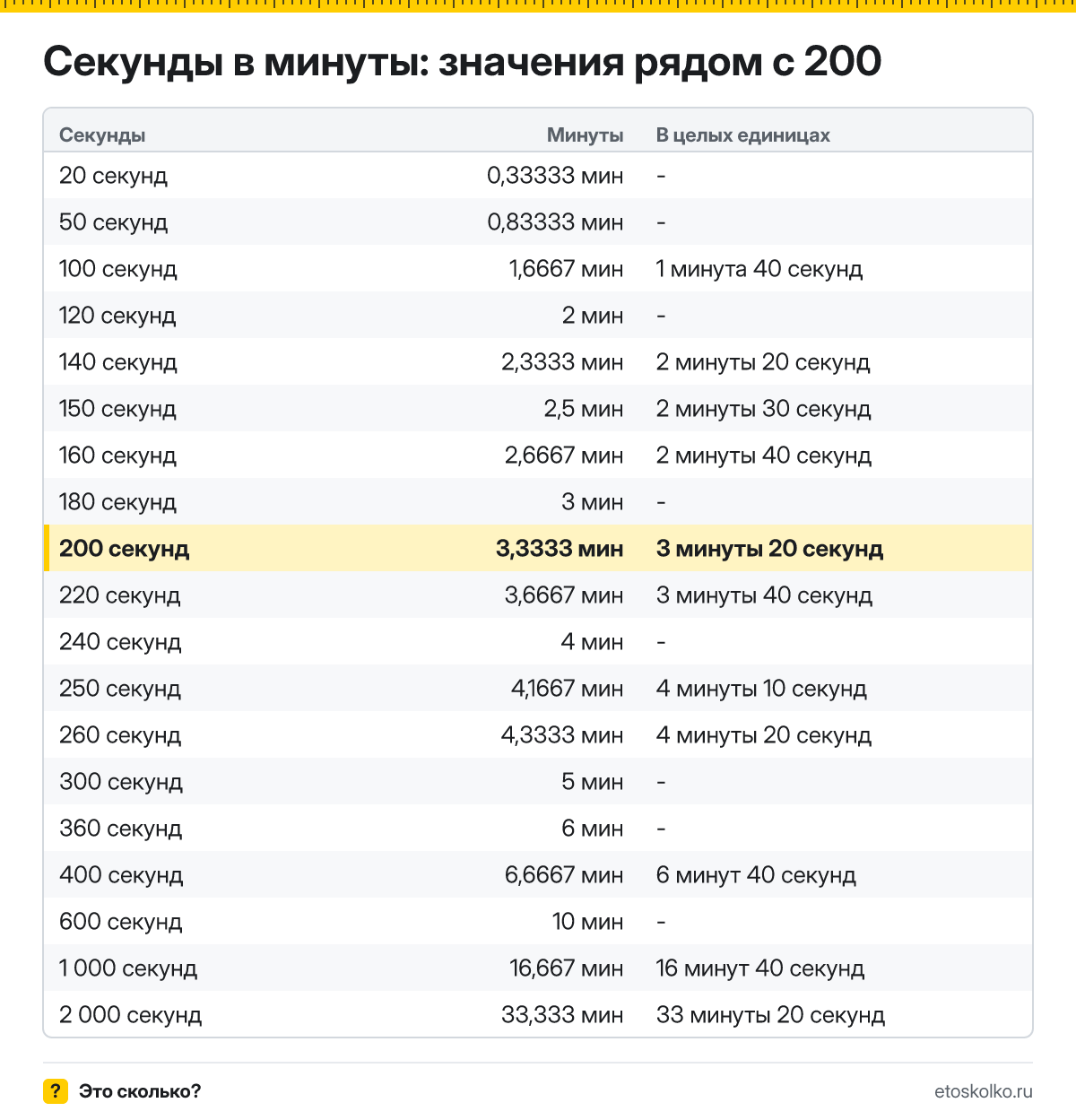 Сколько минут в 200 секундах? Точный расчёт с разбивкой на минуты и секунды, какое время будет через 200 секунд, таблица и калькулятор.