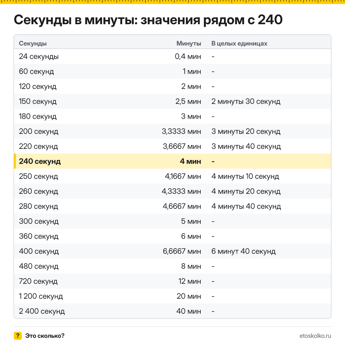 Сколько минут в 240 секундах? Точный расчёт, какое время будет через 240 секунд, таблица соседних значений и калькулятор.