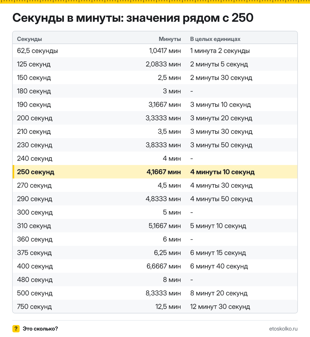 Сколько минут в 250 секундах? Точный расчёт с разбивкой на минуты и секунды, какое время будет через 250 секунд, таблица и калькулятор.