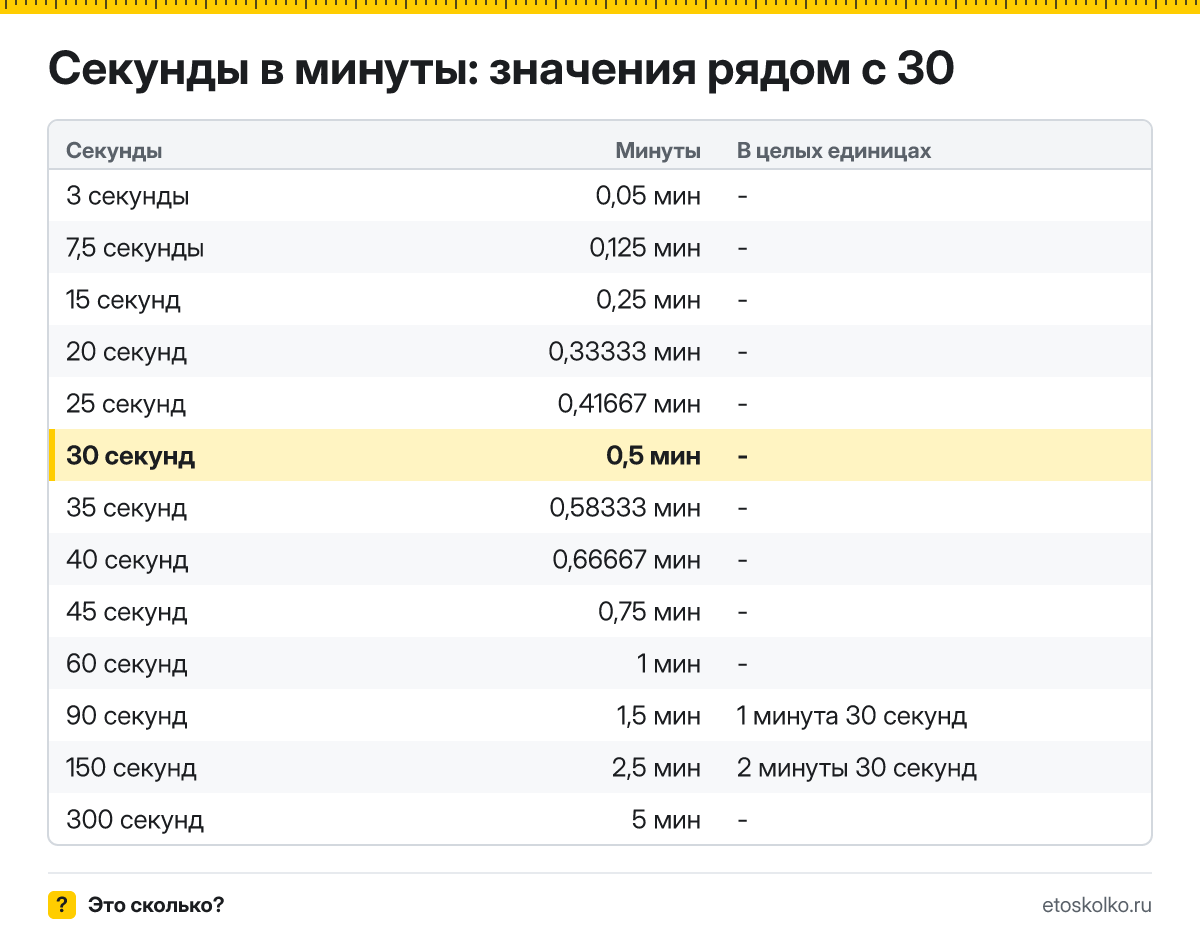 Сколько минут в 30 секундах? Точный расчёт, какое время будет через 30 секунд, таблица соседних значений и калькулятор.
