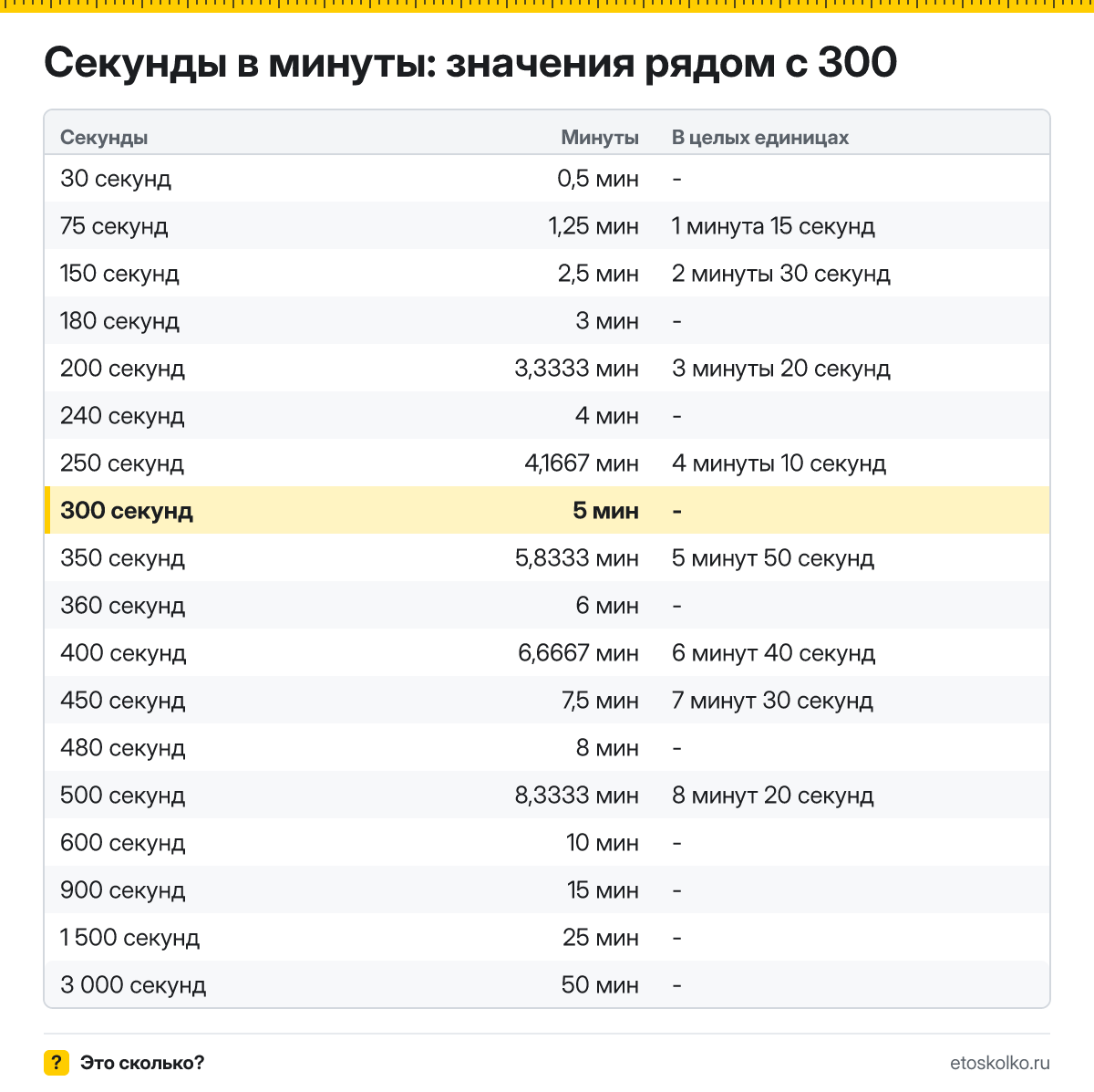 Сколько минут в 300 секундах? Точный расчёт, какое время будет через 300 секунд, таблица соседних значений и калькулятор.
