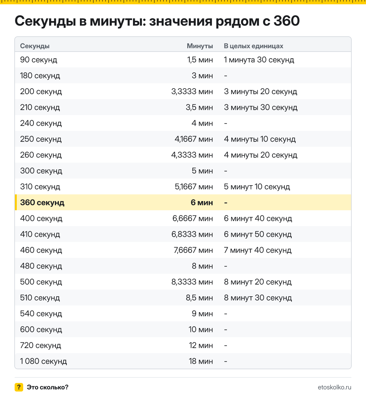 Сколько минут в 360 секундах? Точный расчёт, какое время будет через 360 секунд, таблица соседних значений и калькулятор.