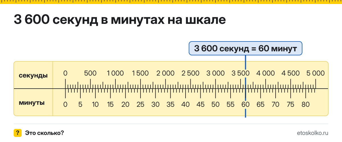 3600 секунд это сколько минут и как посчитать