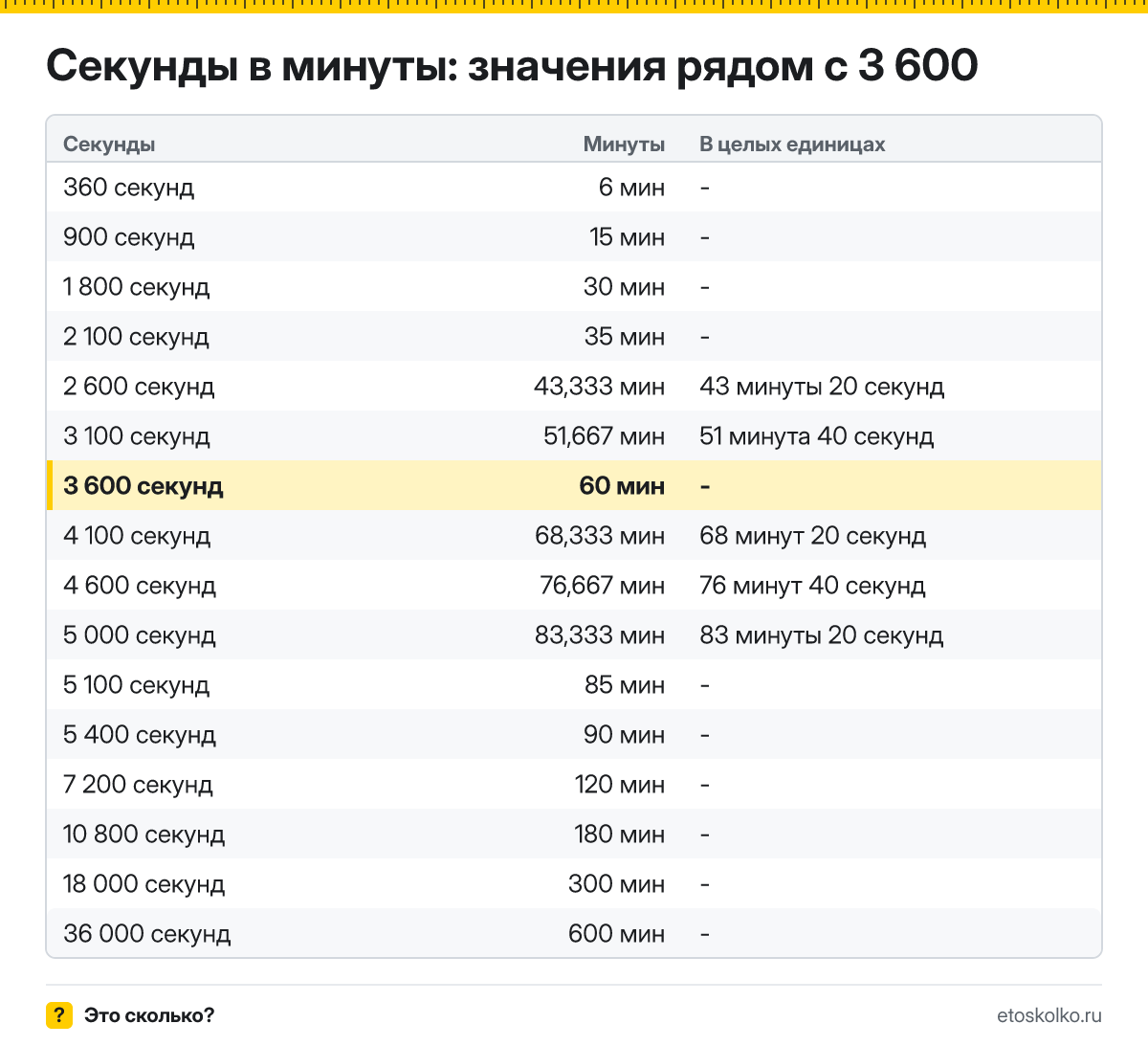 Сколько минут в 3 600 секундах? Точный расчёт, какое время будет через 3600 секунд, таблица соседних значений и калькулятор.