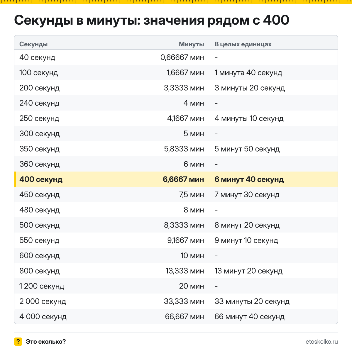 Сколько минут в 400 секундах? Точный расчёт с разбивкой на минуты и секунды, какое время будет через 400 секунд, таблица и калькулятор.