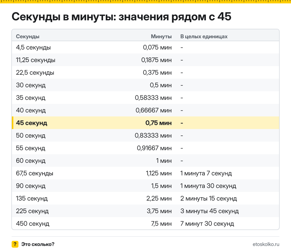 Сколько минут в 45 секундах? Точный расчёт, какое время будет через 45 секунд, таблица соседних значений и калькулятор.