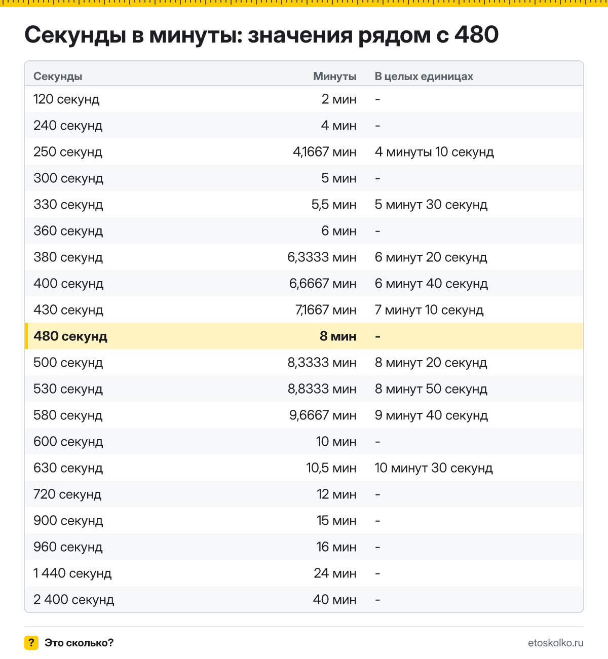 Сколько минут в 480 секундах? Точный расчёт, какое время будет через 480 секунд, таблица соседних значений и калькулятор.