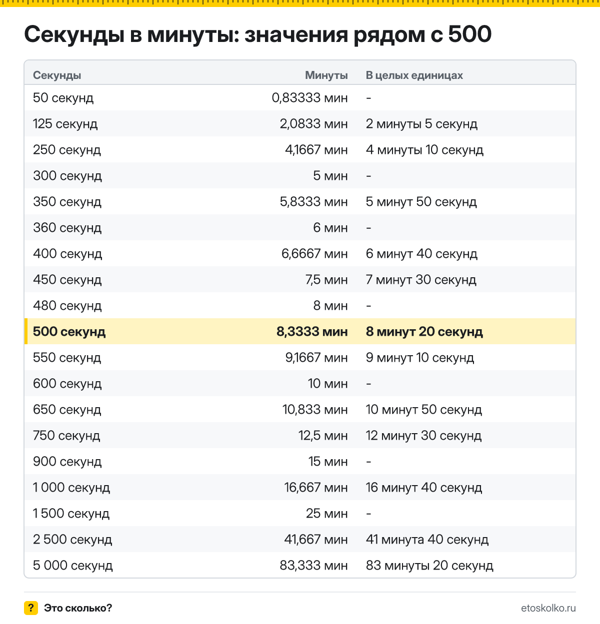 Сколько минут в 500 секундах? Точный расчёт с разбивкой на минуты и секунды, какое время будет через 500 секунд, таблица и калькулятор.