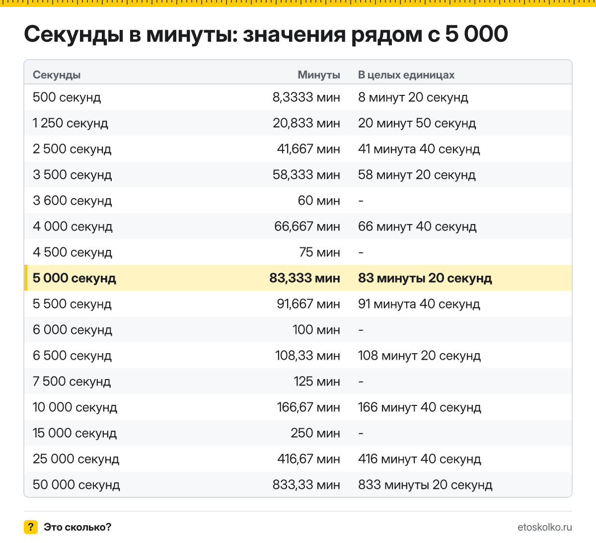 Сколько минут в 5 000 секундах? Точный расчёт с разбивкой на минуты и секунды, какое время будет через 5000 секунд, таблица и калькулятор.