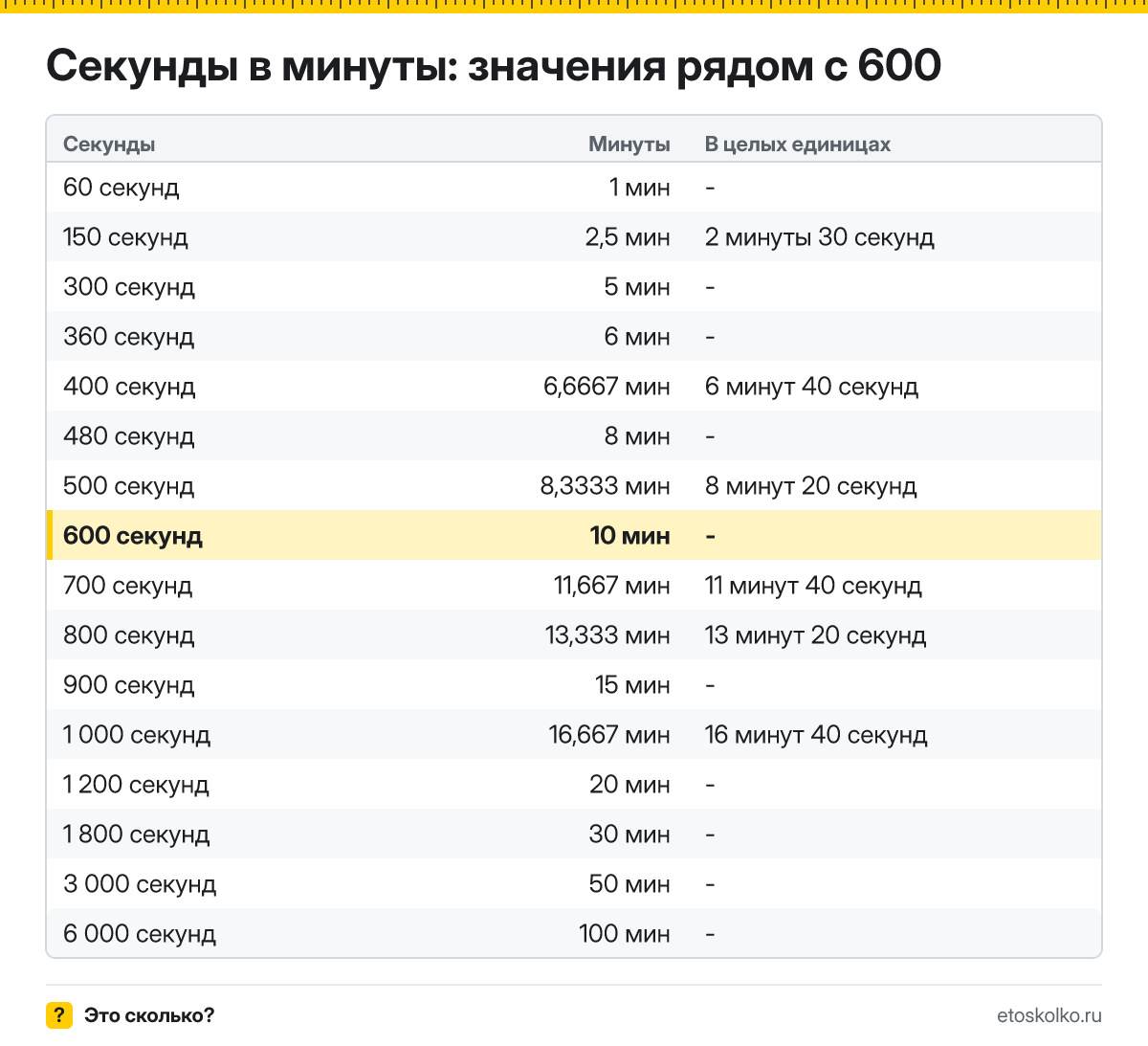 Сколько минут в 600 секундах? Точный расчёт, какое время будет через 600 секунд, таблица соседних значений и калькулятор.