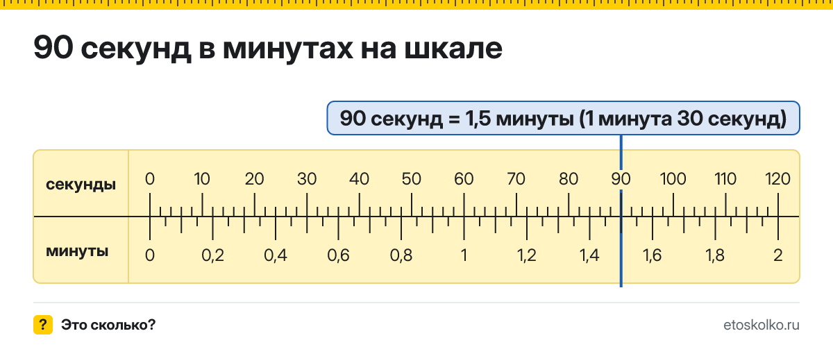 90 секунд это сколько минут и секунд, как посчитать