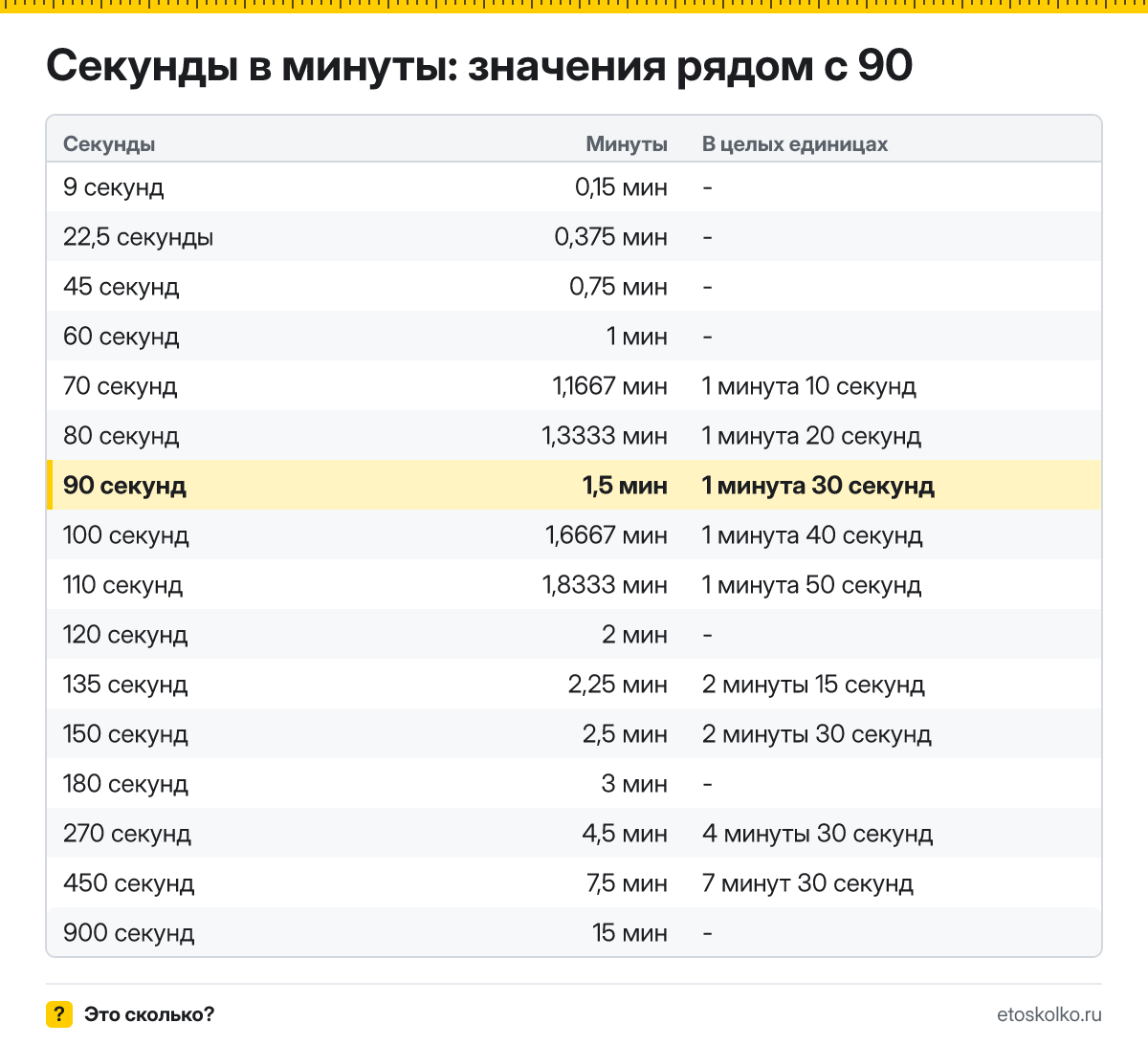 Сколько минут в 90 секундах? Точный расчёт с разбивкой на минуты и секунды, какое время будет через 90 секунд, таблица и калькулятор.