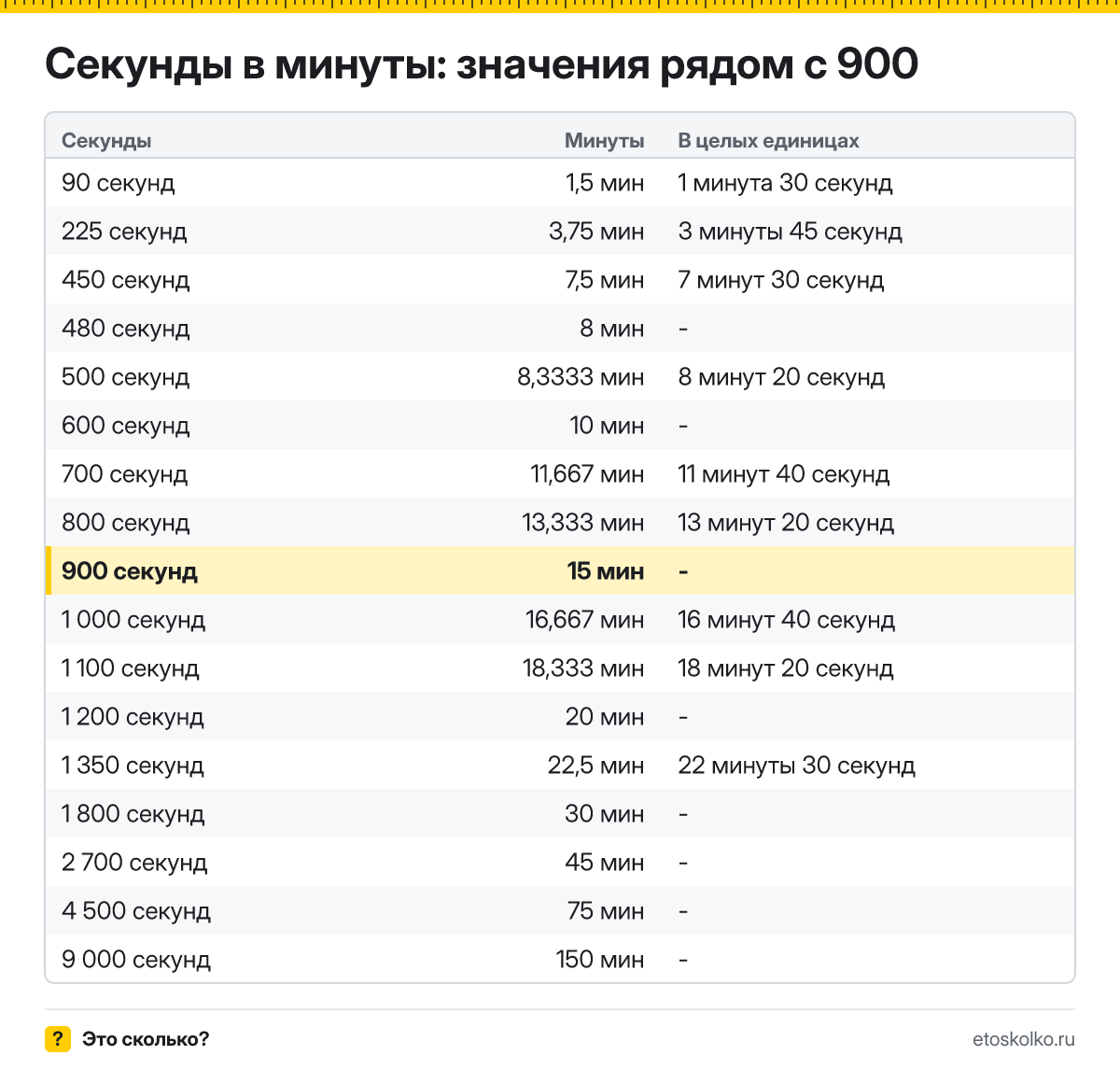Сколько минут в 900 секундах? Точный расчёт, какое время будет через 900 секунд, таблица соседних значений и калькулятор.