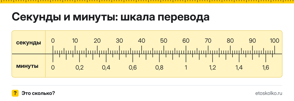 Как перевести секунды в минуты онлайн по формуле и таблице