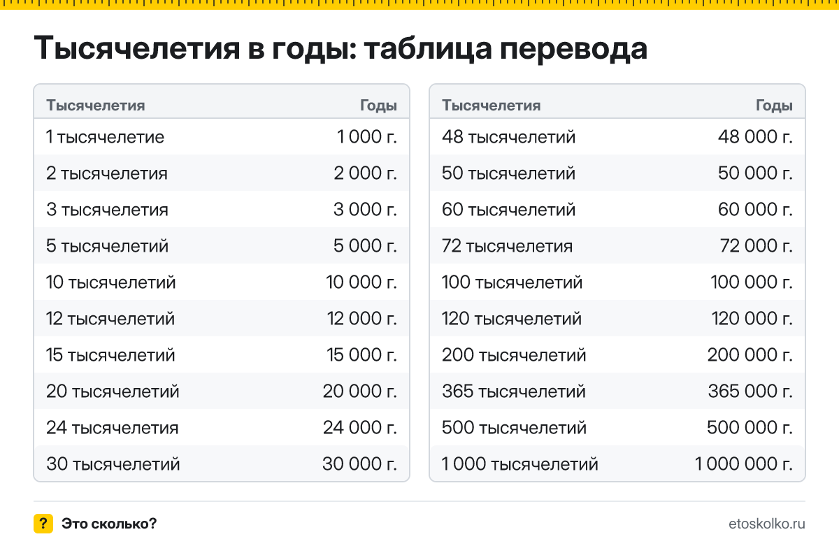 Сколько лет в тысячелетии и как перевести тысячелетия в годы: расчёт с пояснением, таблица перевода и онлайн-калькулятор времени.
