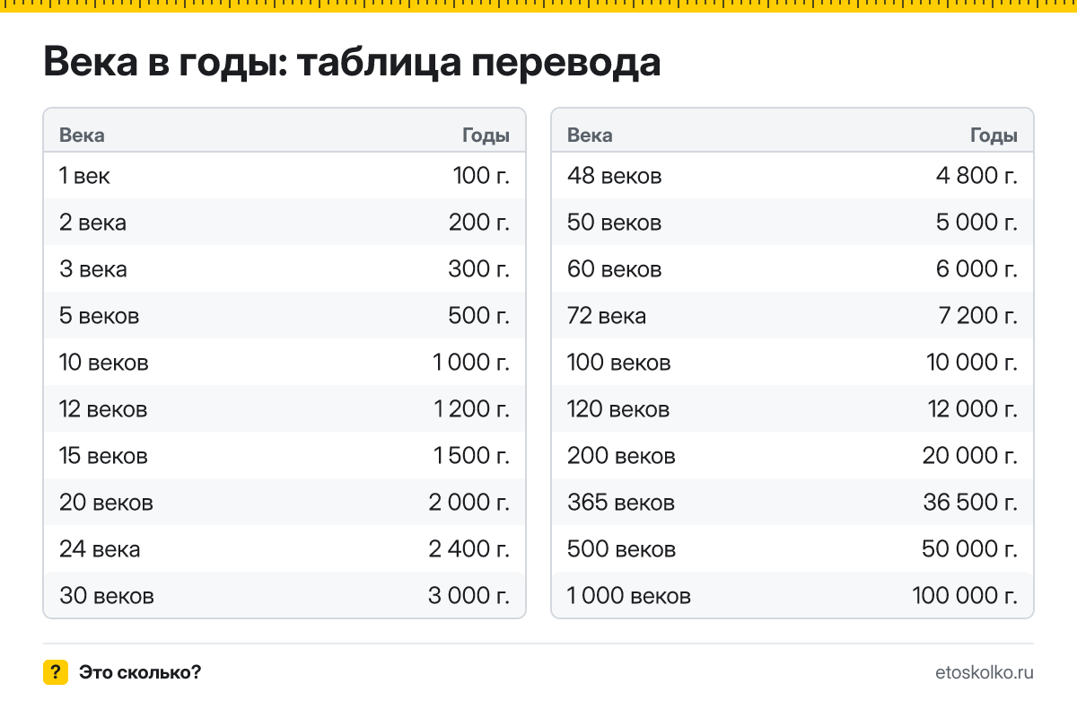 Сколько лет в веке и как перевести века в годы: расчёт с пояснением, таблица перевода и онлайн-калькулятор времени.